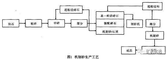 機(jī)制砂火了，優(yōu)良的生產(chǎn)工藝、合理的設(shè)備選擇是高產(chǎn)高質(zhì)的關(guān)鍵(圖2)