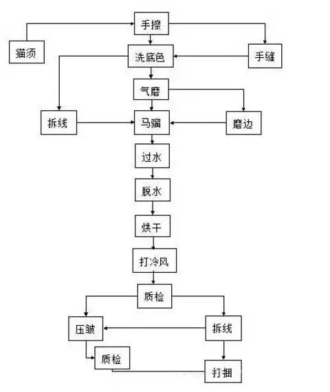 服裝水洗工藝對(duì)比(圖3) 服裝水洗工藝對(duì)比(圖3)
