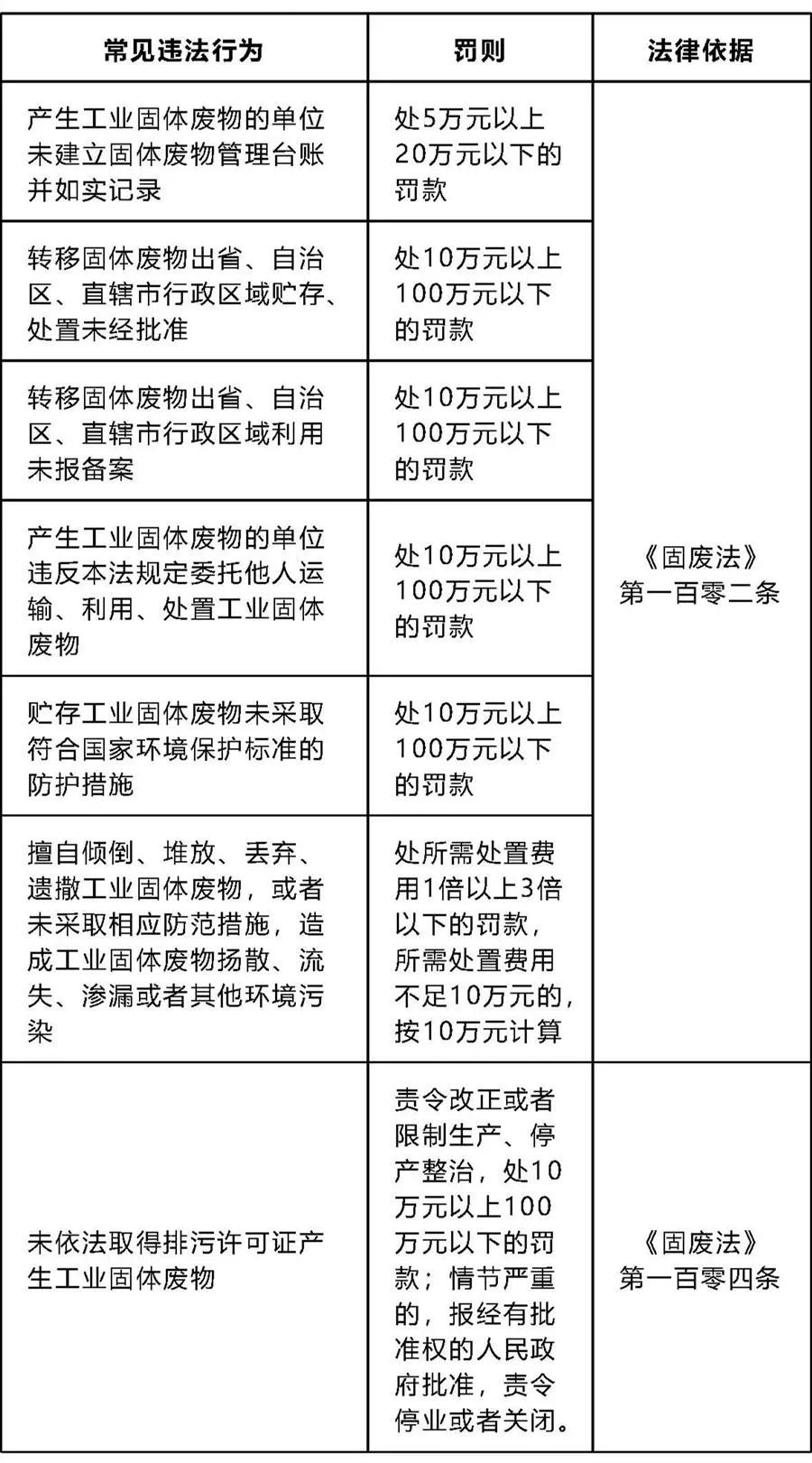 一企業(yè)存放固廢未建立臺(tái)賬、標(biāo)識等，最高面臨罰款20萬，一般固廢管理要求有哪些？(圖20)