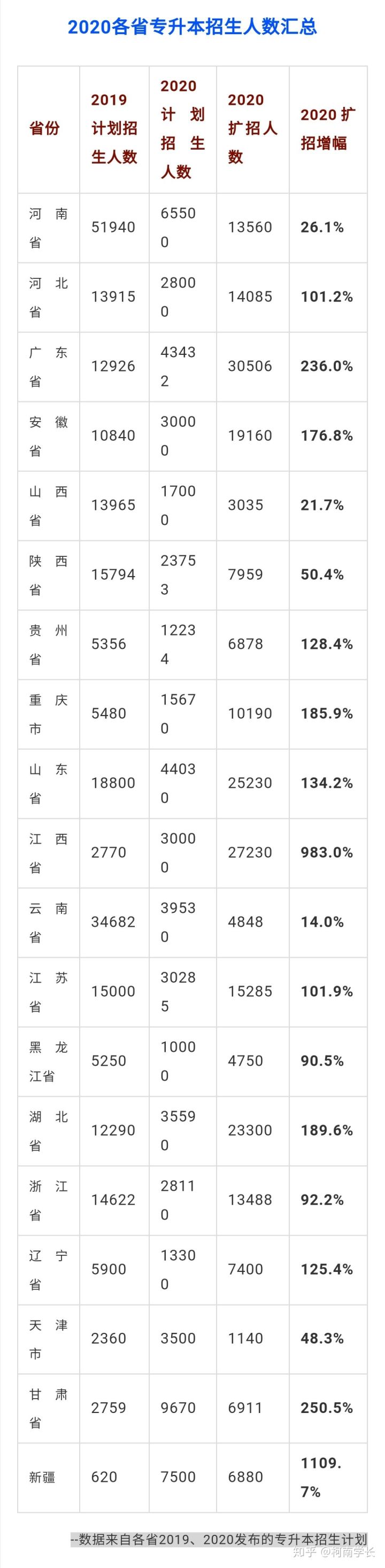 2021關(guān)于江西專升本,史上最全最詳細(xì)!建議收藏!(圖3) 2021關(guān)于江西專升本,史上最全最詳細(xì)!建議收藏!(圖3)