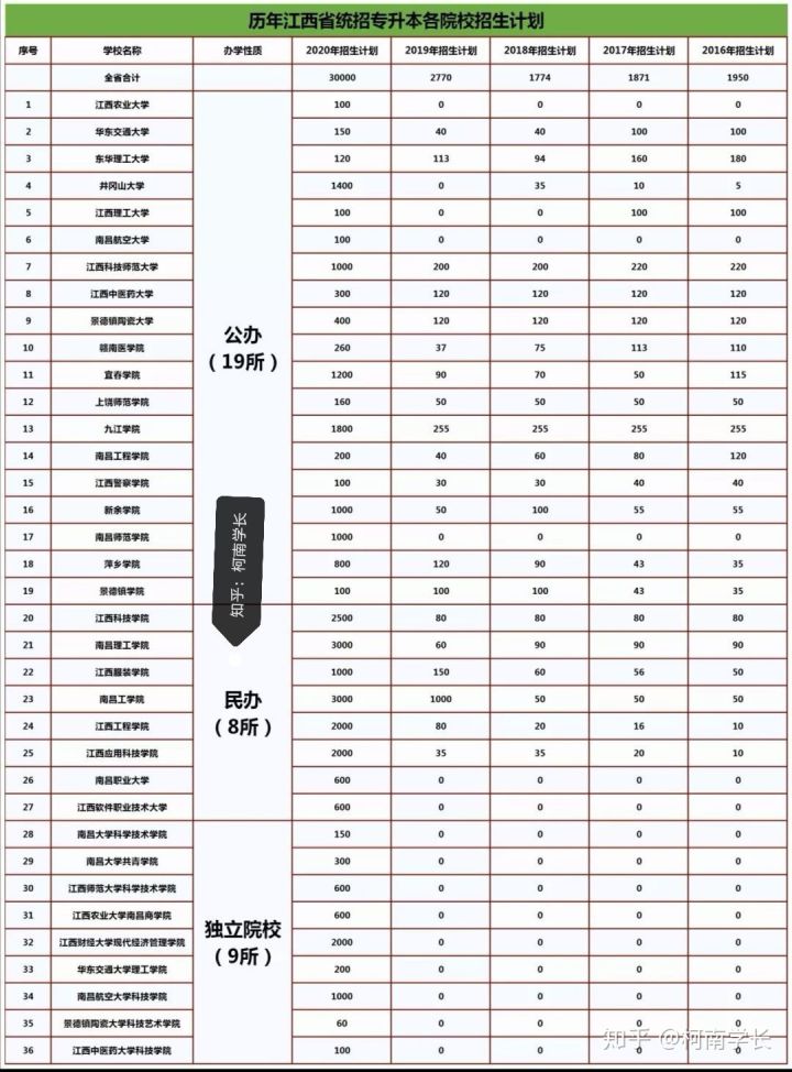 2021關(guān)于江西專升本,史上最全最詳細(xì)!建議收藏!(圖4) 2021關(guān)于江西專升本,史上最全最詳細(xì)!建議收藏!(圖4)