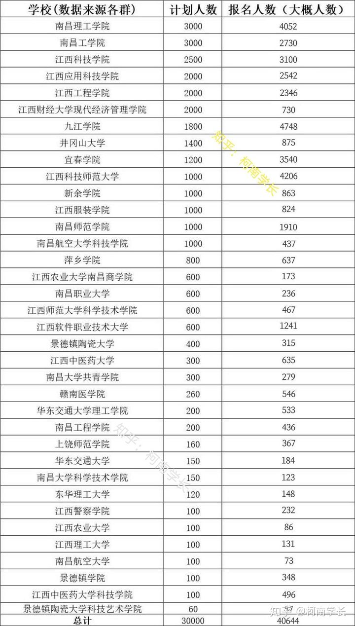 2021關(guān)于江西專升本,史上最全最詳細(xì)!建議收藏!(圖6) 2021關(guān)于江西專升本,史上最全最詳細(xì)!建議收藏!(圖6)