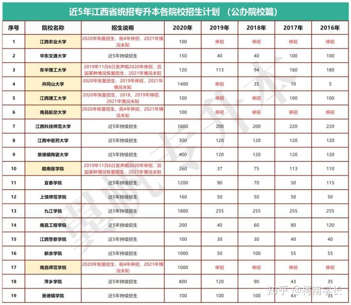 2021關(guān)于江西專升本,史上最全最詳細(xì)!建議收藏!(圖5) 2021關(guān)于江西專升本,史上最全最詳細(xì)!建議收藏!(圖5)