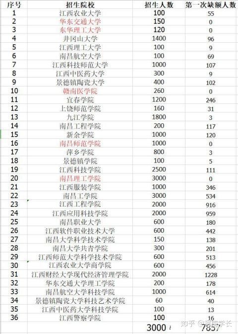 2021關(guān)于江西專升本,史上最全最詳細(xì)!建議收藏!(圖8) 2021關(guān)于江西專升本,史上最全最詳細(xì)!建議收藏!(圖8)
