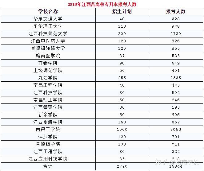 2021關(guān)于江西專升本,史上最全最詳細(xì)!建議收藏!(圖10) 2021關(guān)于江西專升本,史上最全最詳細(xì)!建議收藏!(圖10)