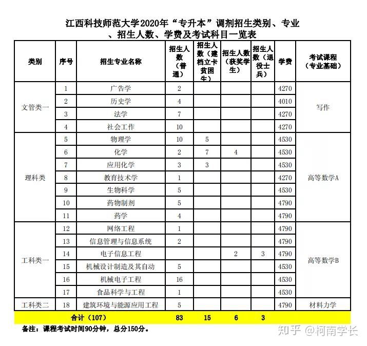 2021關(guān)于江西專升本,史上最全最詳細(xì)!建議收藏!(圖9) 2021關(guān)于江西專升本,史上最全最詳細(xì)!建議收藏!(圖9)