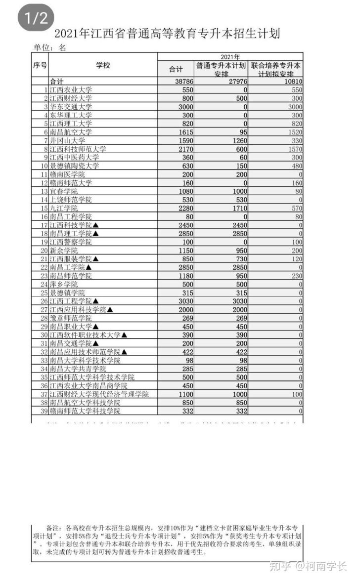 2021關(guān)于江西專升本,史上最全最詳細(xì)!建議收藏!(圖13) 2021關(guān)于江西專升本,史上最全最詳細(xì)!建議收藏!(圖13)