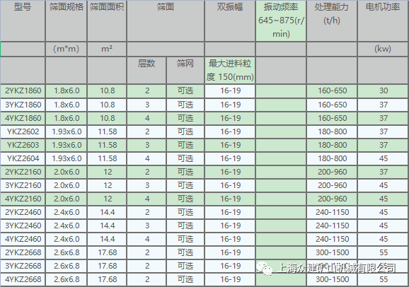 上海眾建礦機三軸橢圓水平篩系列產品性能優勢及特點(圖4)