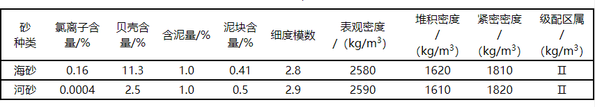 【微課堂】海砂淡化關(guān)鍵工藝參數(shù)的研究(圖1)