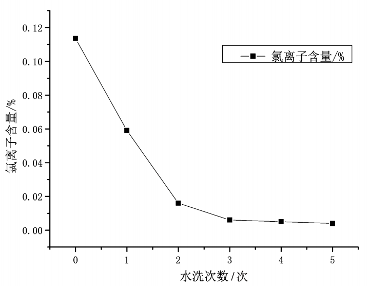 【微課堂】海砂淡化關(guān)鍵工藝參數(shù)的研究(圖3)