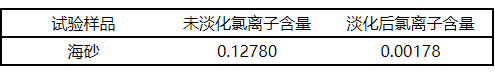 【微課堂】海砂淡化關(guān)鍵工藝參數(shù)的研究(圖4)