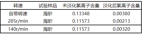 【微課堂】海砂淡化關(guān)鍵工藝參數(shù)的研究(圖5)