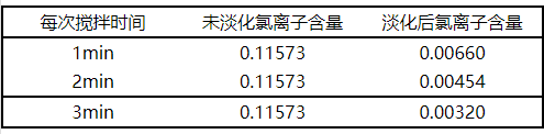 【微課堂】海砂淡化關(guān)鍵工藝參數(shù)的研究(圖8)