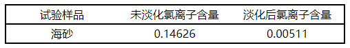 【微課堂】海砂淡化關(guān)鍵工藝參數(shù)的研究(圖6)