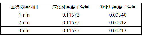 【微課堂】海砂淡化關(guān)鍵工藝參數(shù)的研究(圖7)