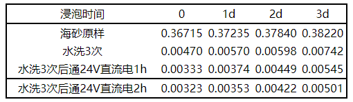 【微課堂】海砂淡化關(guān)鍵工藝參數(shù)的研究(圖10)