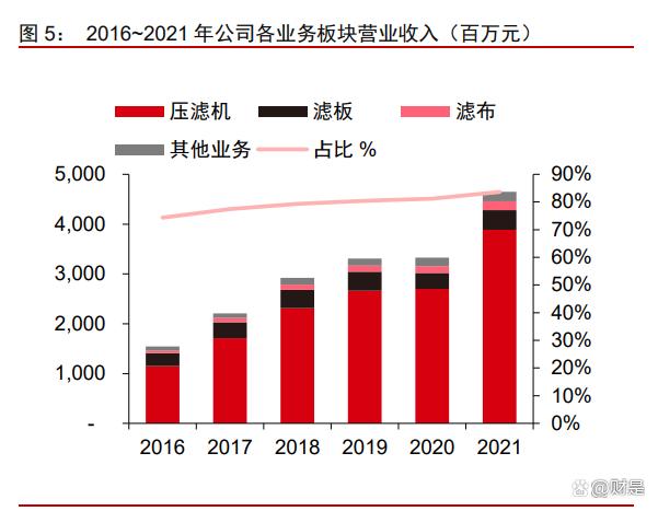 景津裝備研究報告：壓濾細分隱形冠軍，通用屬性外延新市場(圖2)