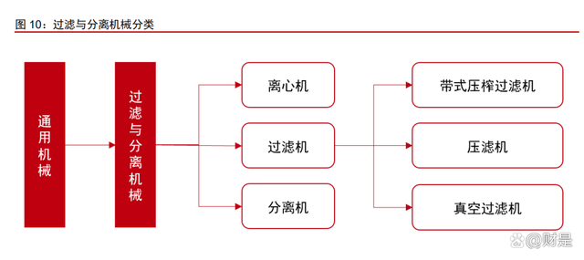 景津裝備研究報告：壓濾細分隱形冠軍，通用屬性外延新市場(圖3)