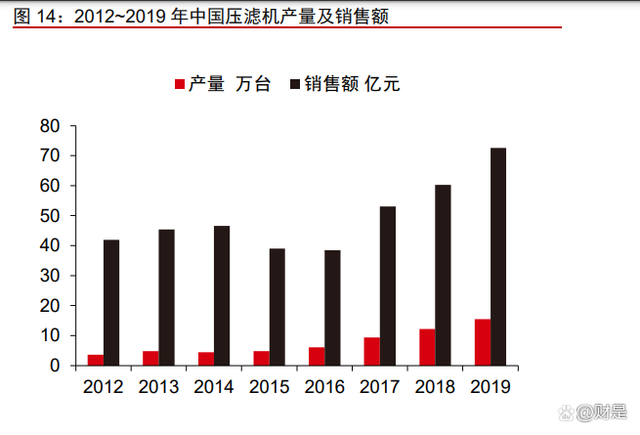景津裝備研究報告：壓濾細分隱形冠軍，通用屬性外延新市場(圖4)