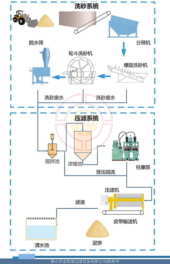 某洗沙場廢水處理系統(tǒng)廂式高壓壓濾機(jī)應(yīng)用項(xiàng)目(圖1) 某洗沙場廢水處理系統(tǒng)廂式高壓壓濾機(jī)應(yīng)用項(xiàng)目(圖1)