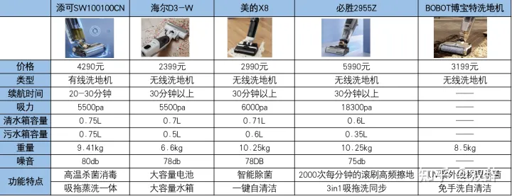 家用洗地機什么牌子好？添可、小米、必勝、美的、萊克、石頭、追覓洗地機哪款好？家用洗地機推薦測評(圖2)