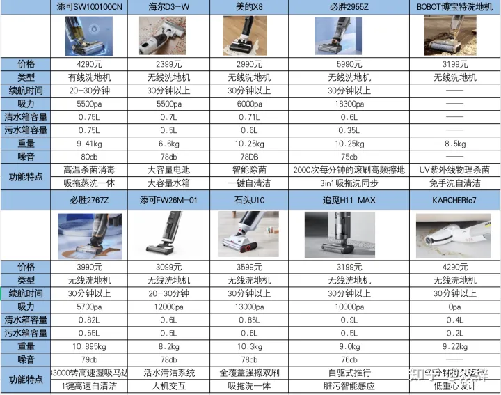 家用洗地機什么牌子好？添可、小米、必勝、美的、萊克、石頭、追覓洗地機哪款好？家用洗地機推薦測評(圖16)