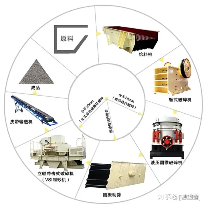 振邦系列配置一條150—時(shí)的鵝卵石制砂洗砂生產(chǎn)線應(yīng)如何選擇?(圖2) 振邦系列配置一條150—時(shí)的鵝卵石制砂洗砂生產(chǎn)線應(yīng)如何選擇?(圖2)