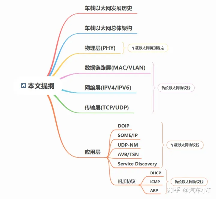 一文入門車載以太網,吐血整理!不看后悔!(圖1) 一文入門車載以太網,吐血整理!不看后悔!(圖1)
