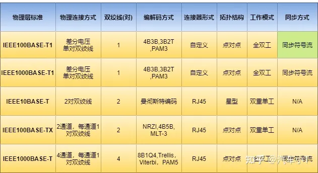 一文入門車載以太網,吐血整理!不看后悔!(圖3) 一文入門車載以太網,吐血整理!不看后悔!(圖3)