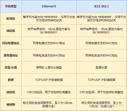 一文入門車載以太網,吐血整理!不看后悔!(圖7) 一文入門車載以太網,吐血整理!不看后悔!(圖7)