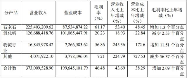 石灰石優化深布局，四川金頂2021年扣非凈利潤翻倍(圖3)