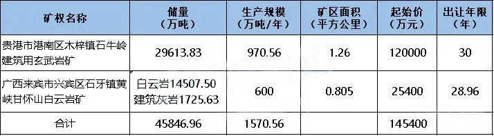 近15億起拍，年產(chǎn)1570萬(wàn)噸！廣西2宗砂石礦出讓，砂石企業(yè)必看(圖1)