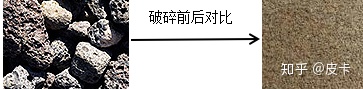 鵝卵石、花崗巖、玄武巖等石料制砂生產線的具體配置(圖4)