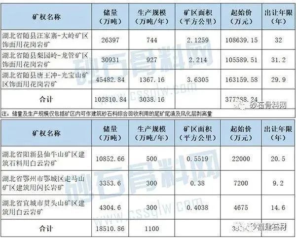 重磅!湖北6大花崗巖礦區掛牌出讓!出讓價共41億,儲量達12億噸!(圖2) 重磅!湖北6大花崗巖礦區掛牌出讓!出讓價共41億,儲量達12億噸!(圖2)