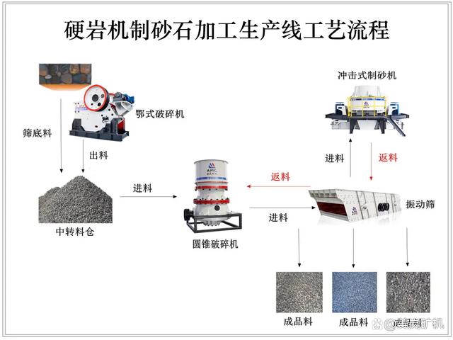 硬巖機制砂石加工成套設備！附砂石加工生產(chǎn)線工藝流程！(圖3)