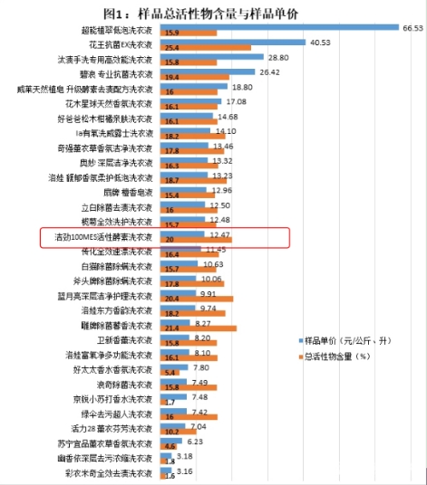 中消協(xié)發(fā)布洗衣液測(cè)評(píng)報(bào)告,潔勁100MES洗衣液活性物含量領(lǐng)先(圖1)