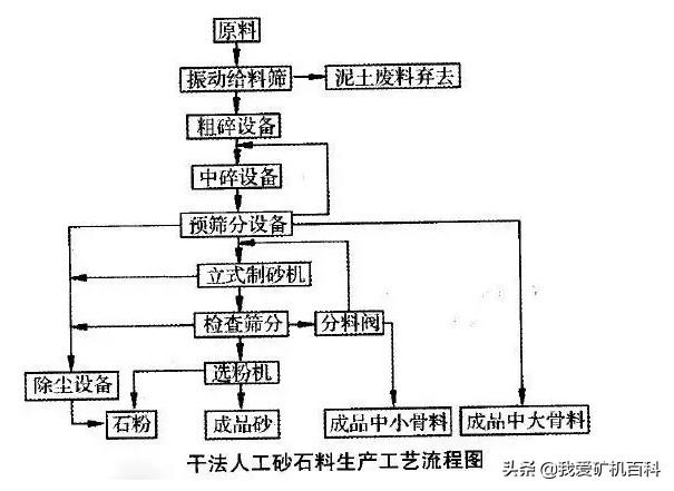 濕法、干法和半干法制砂,3種制砂工藝經(jīng)濟對比及分析(圖1) 濕法、干法和半干法制砂,3種制砂工藝經(jīng)濟對比及分析(圖1)