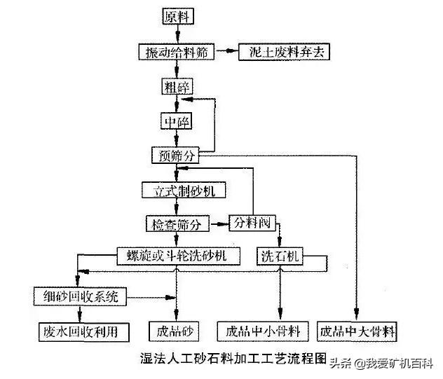 濕法、干法和半干法制砂,3種制砂工藝經(jīng)濟對比及分析(圖2) 濕法、干法和半干法制砂,3種制砂工藝經(jīng)濟對比及分析(圖2)