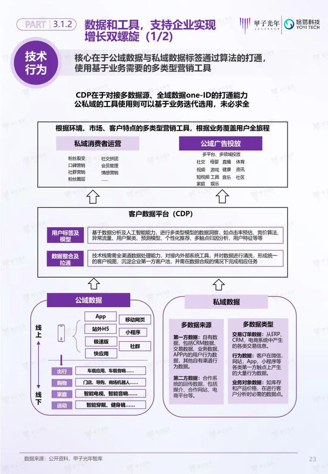 「深度報告」用戶增長雙螺旋白皮書丨甲子光年智庫(圖24)