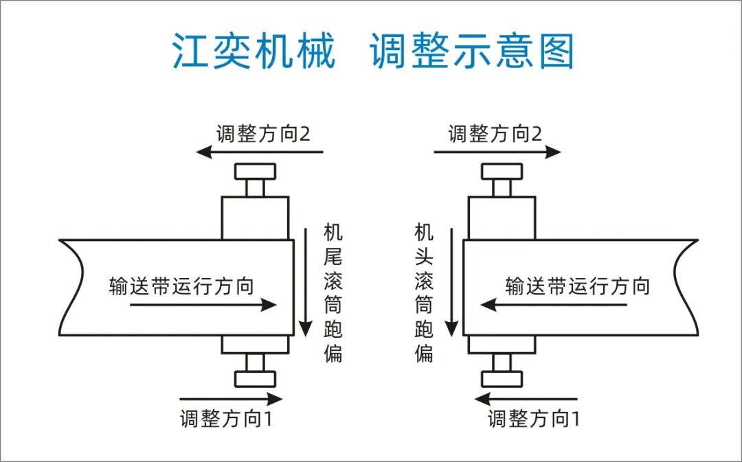 輸送帶跑偏的三種原因及調(diào)整方法！圖解說明(圖3)