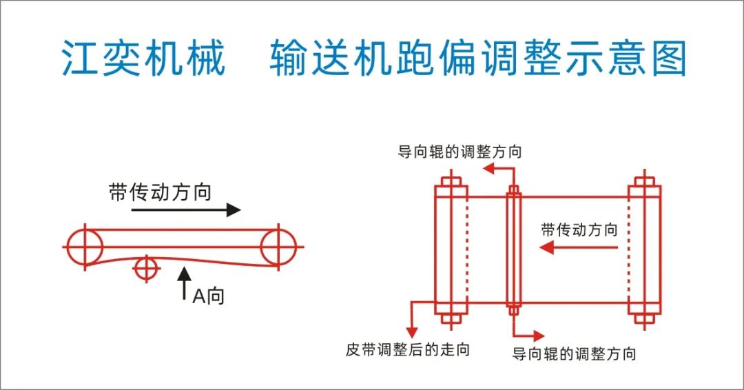 輸送帶跑偏的三種原因及調(diào)整方法！圖解說明(圖4)