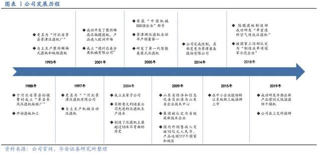 壓濾機行業龍頭，景津裝備：開拓新興行業，打開成長新空間(圖2)