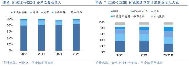 壓濾機行業龍頭，景津裝備：開拓新興行業，打開成長新空間(圖6)