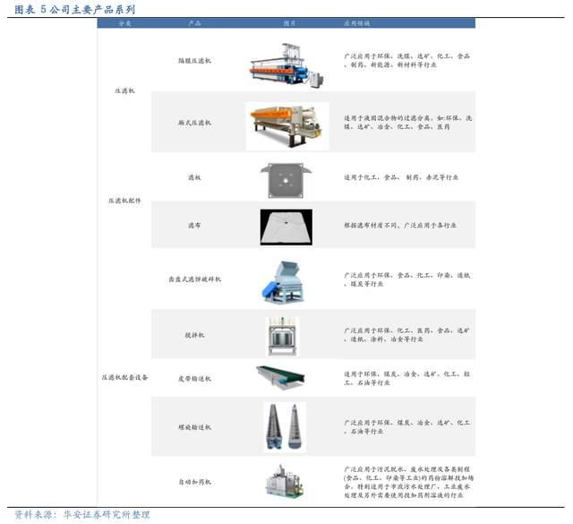 壓濾機行業龍頭，景津裝備：開拓新興行業，打開成長新空間(圖5)