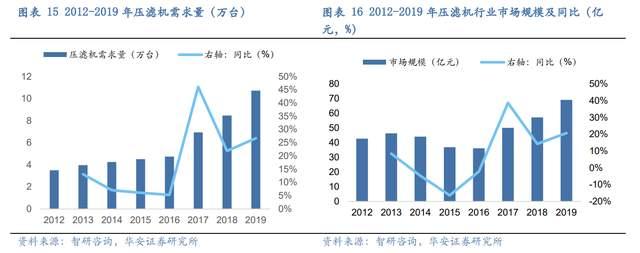 壓濾機行業龍頭，景津裝備：開拓新興行業，打開成長新空間(圖13)