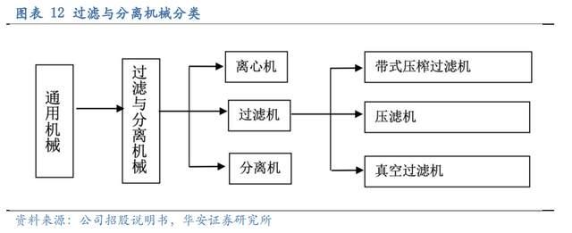 壓濾機行業龍頭，景津裝備：開拓新興行業，打開成長新空間(圖10)
