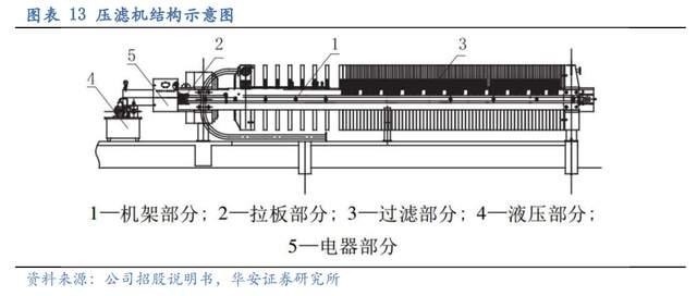 壓濾機行業龍頭，景津裝備：開拓新興行業，打開成長新空間(圖11)