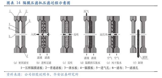 壓濾機行業龍頭，景津裝備：開拓新興行業，打開成長新空間(圖12)