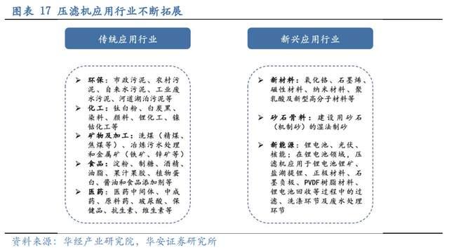 壓濾機行業龍頭，景津裝備：開拓新興行業，打開成長新空間(圖14)