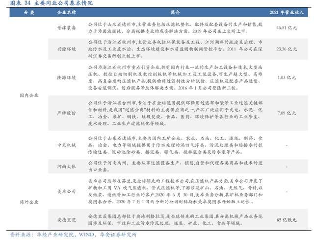 壓濾機行業龍頭，景津裝備：開拓新興行業，打開成長新空間(圖28)